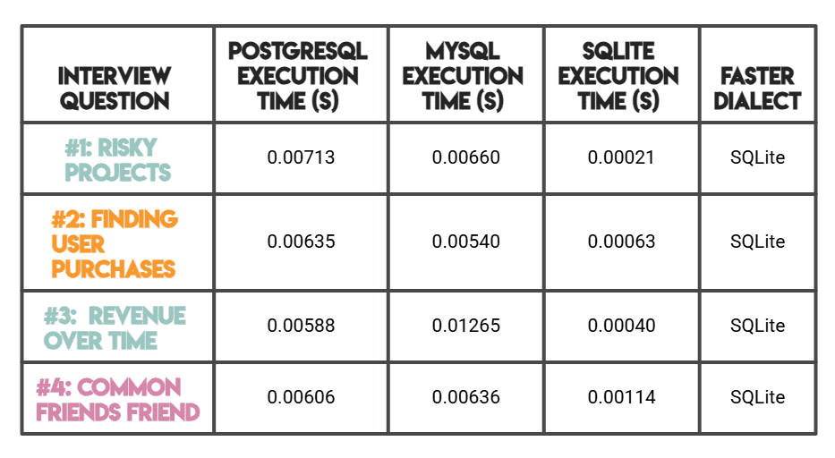 Postgres vs MySQL vs SQLite