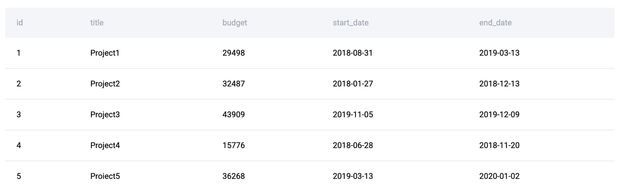 Postgres vs MySQL vs SQLite