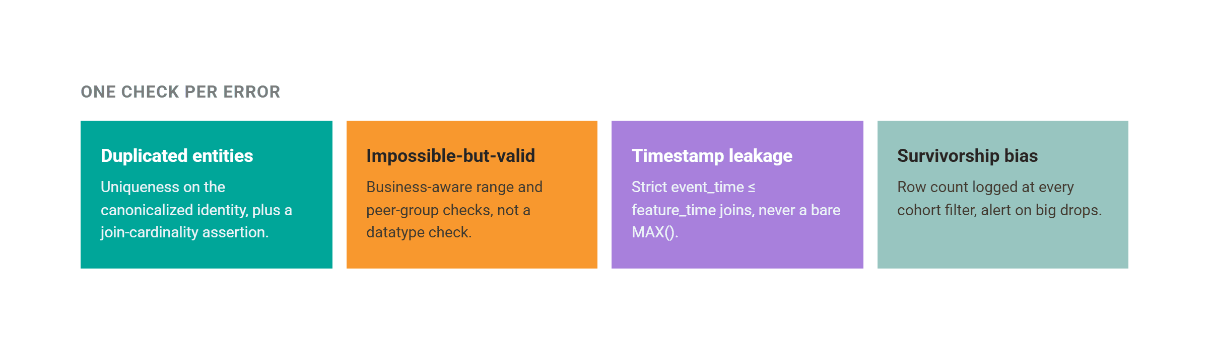Silent Data Errors