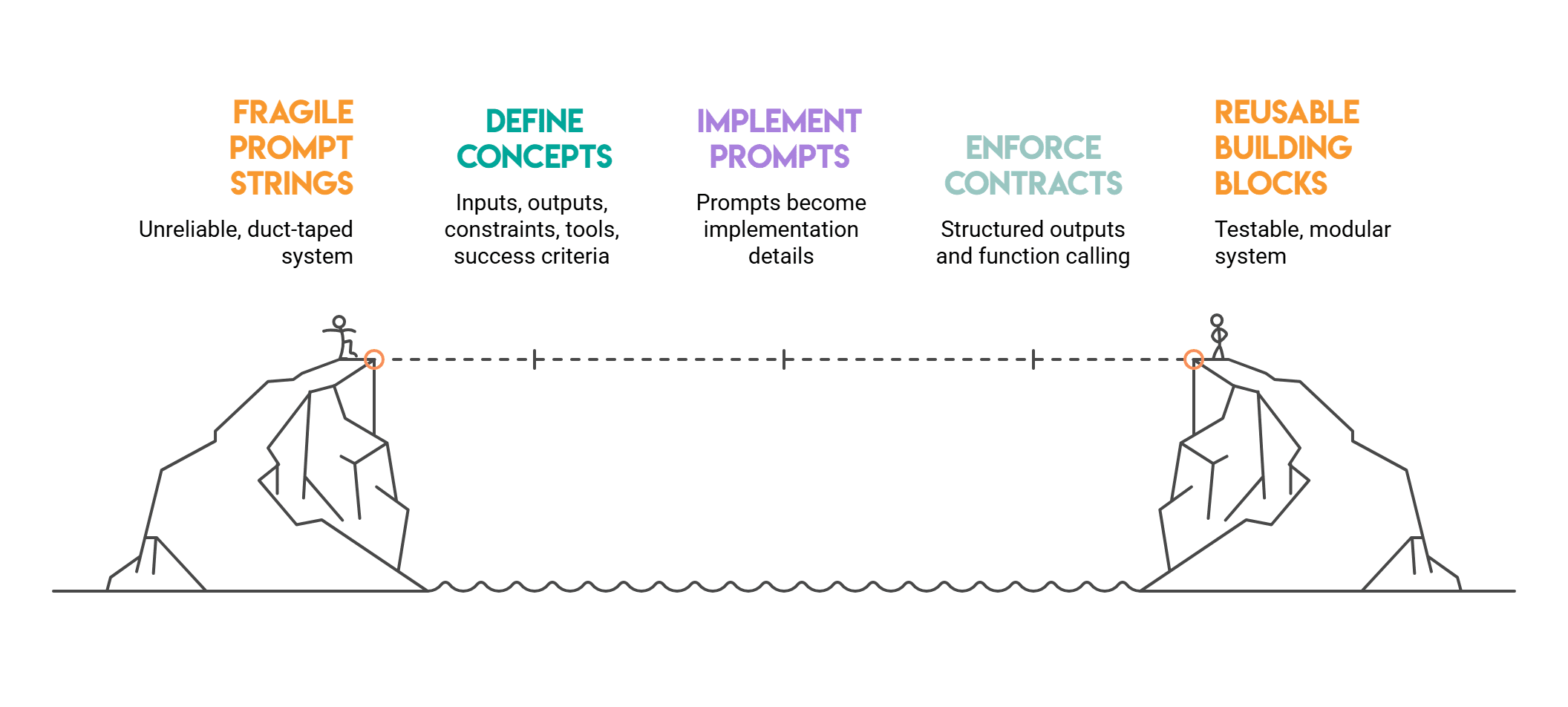 Evolution From Prompt Engineering to Concept Engineering