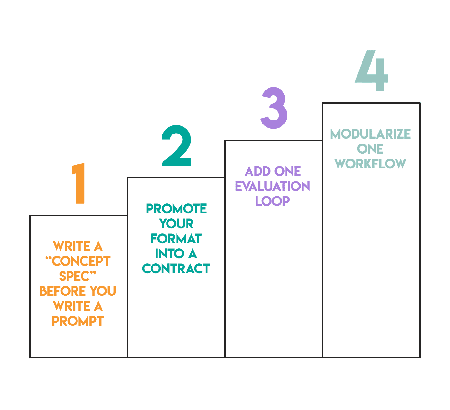 Evolution From Prompt Engineering to Concept Engineering