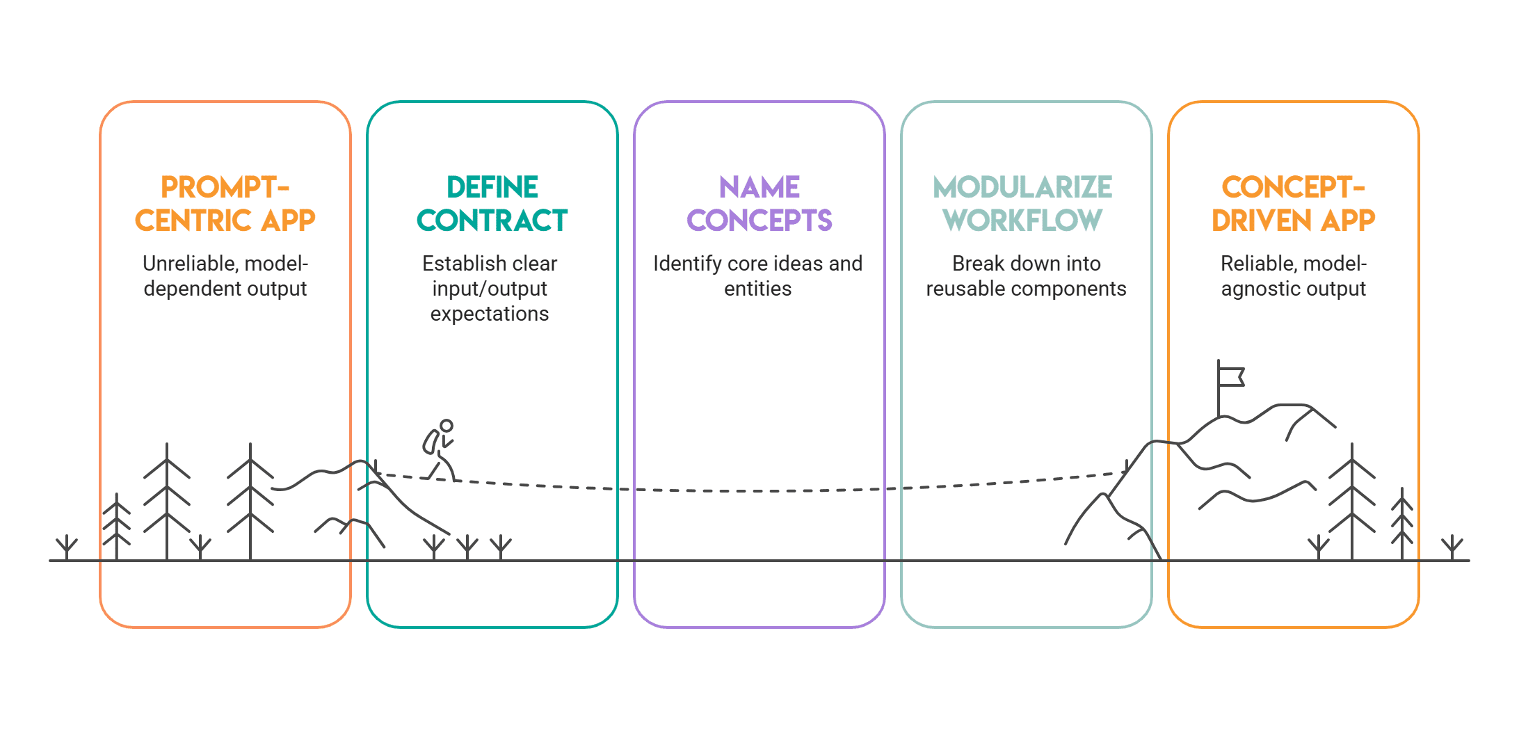 Evolution From Prompt Engineering to Concept Engineering