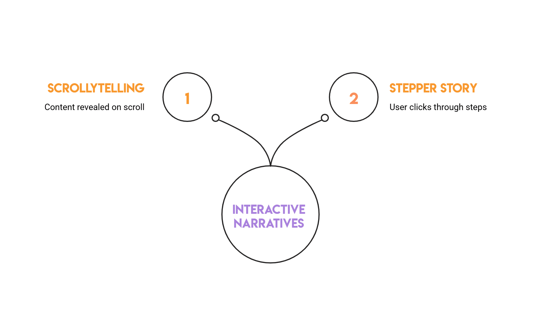 Data Storytelling Formats