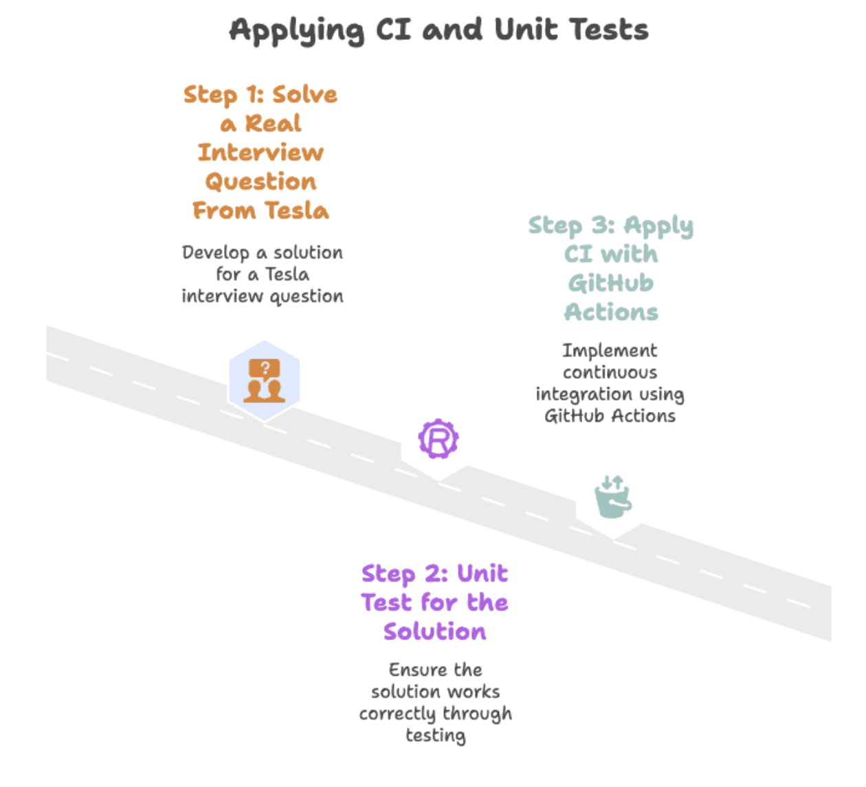 Versioning and testing of data solutions