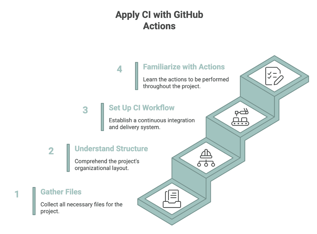 Versioning and testing of data solutions