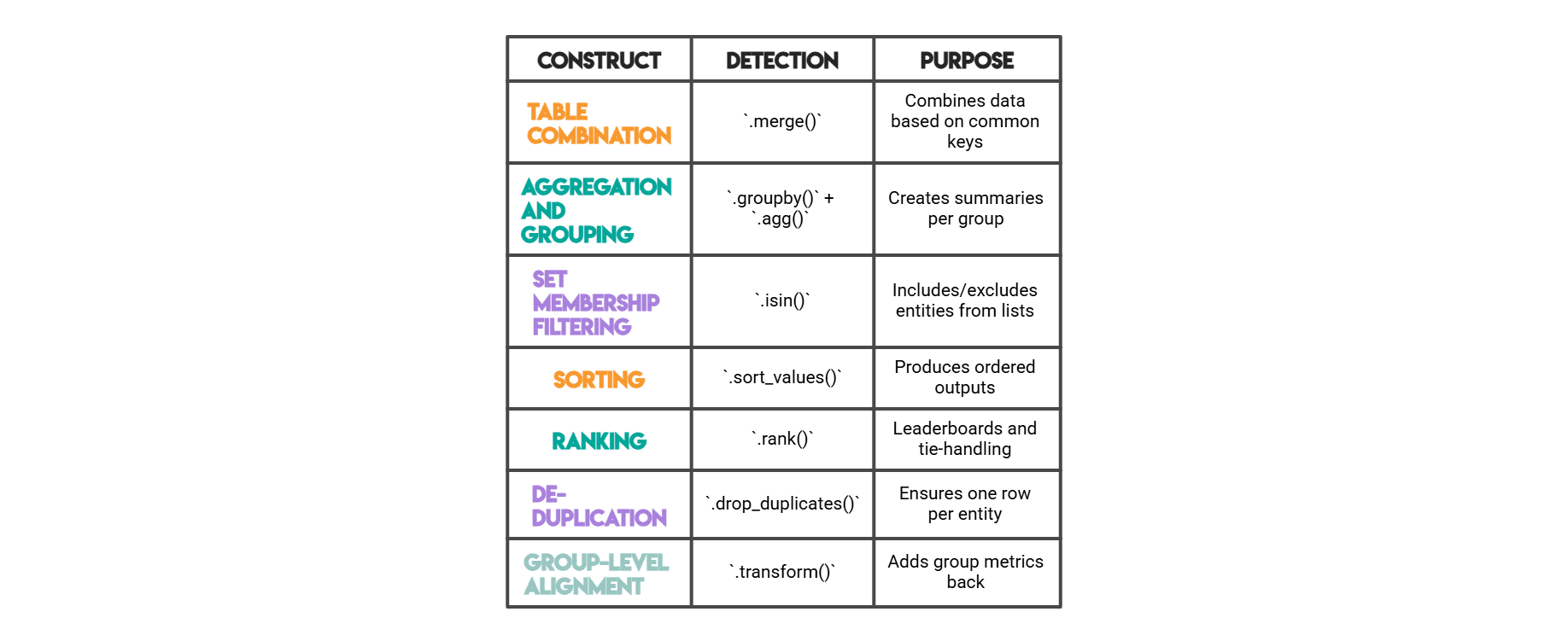 Visualizing patterns in coding