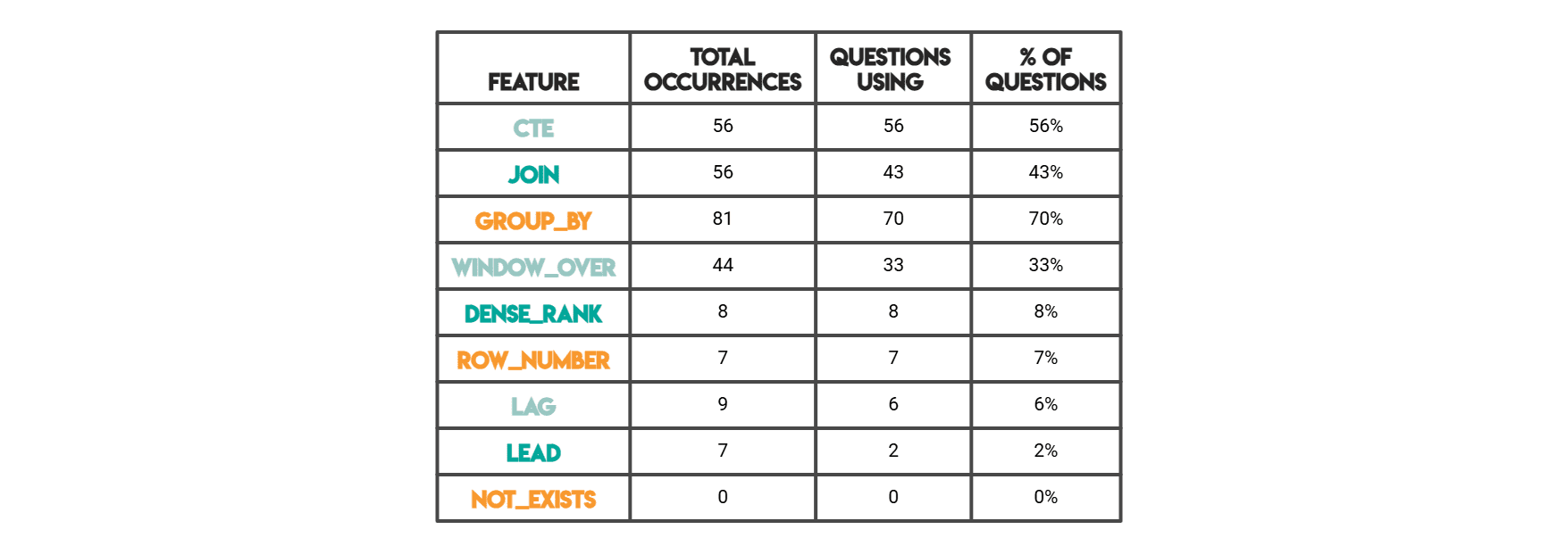 Visualizing patterns in coding
