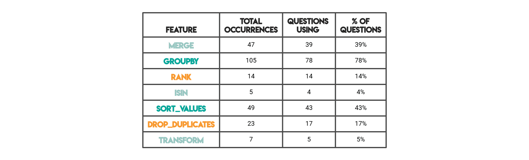 Visualizing patterns in coding