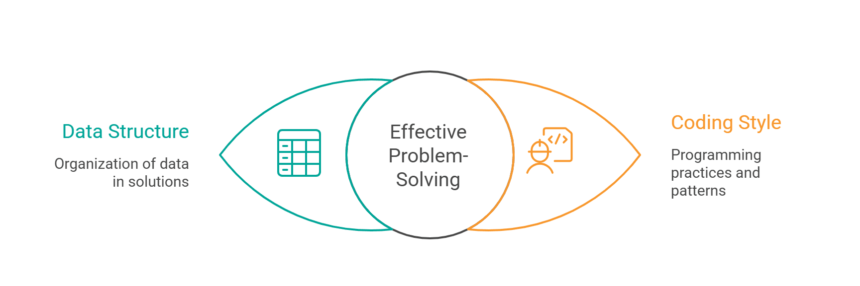 Visualizing patterns in coding