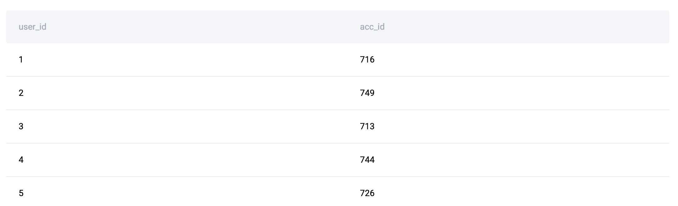 Visualizing patterns in coding