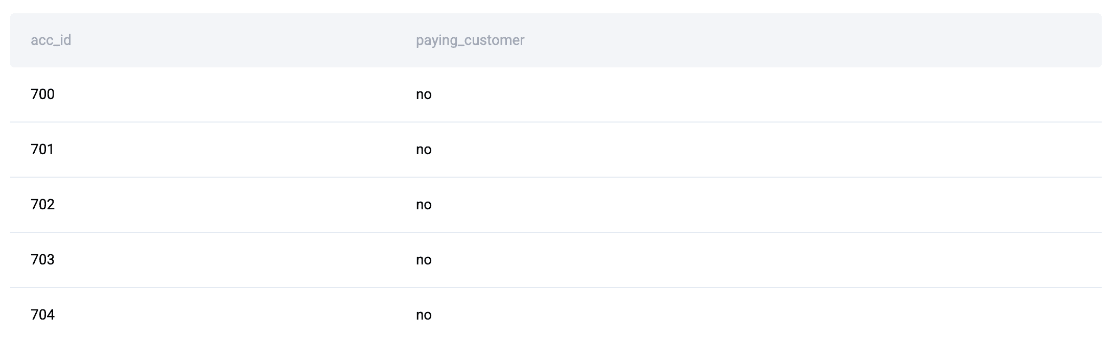 Visualizing patterns in coding