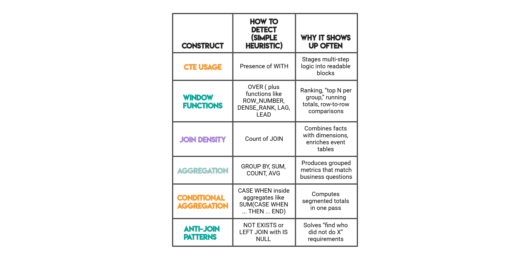 Visualizing patterns in coding