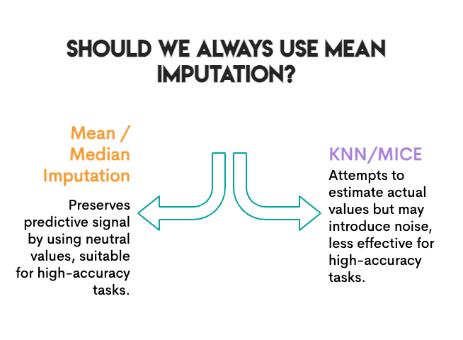 Missing Data Imputation Methods