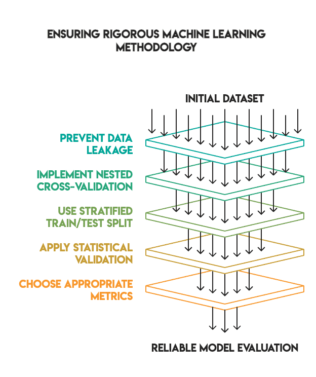 Tune Classifiers on the Same Dataset