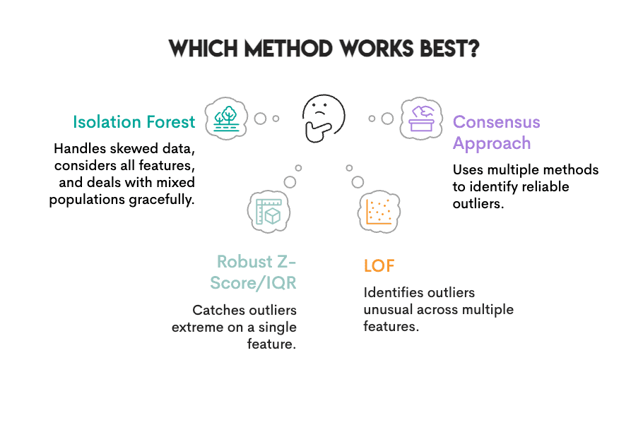 Outlier Detection Methods