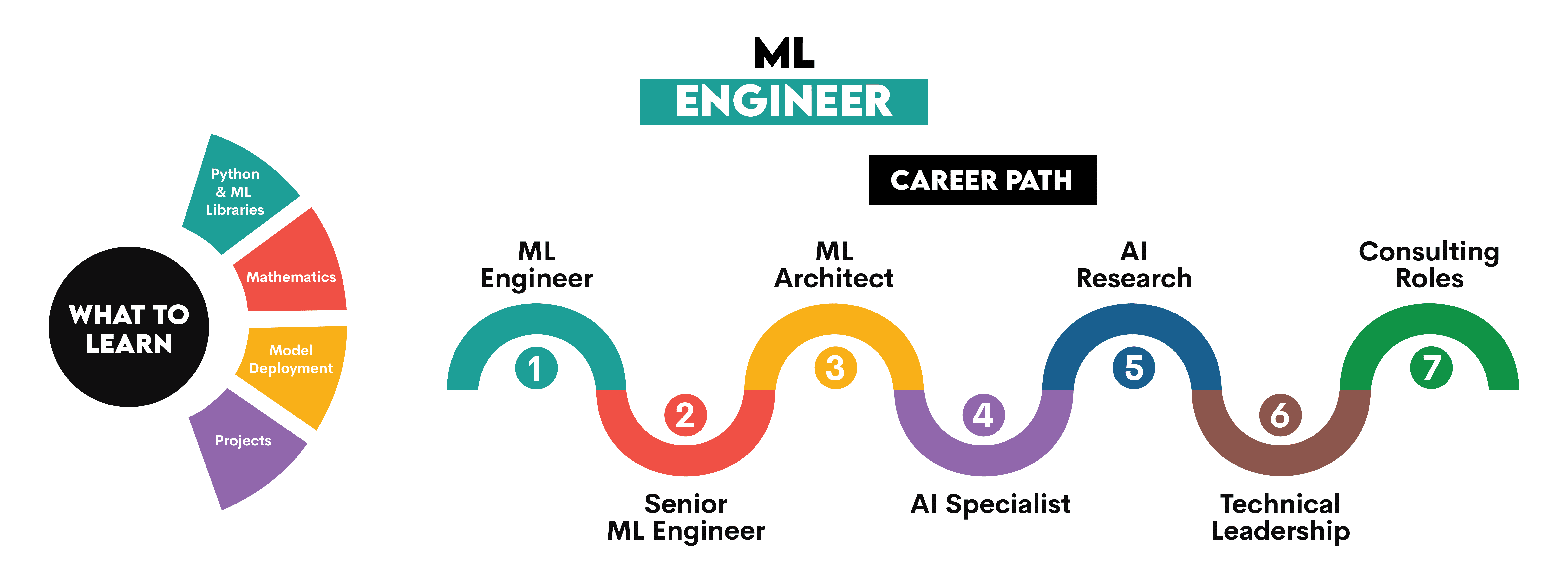 Learning and career path for machine learning engineers