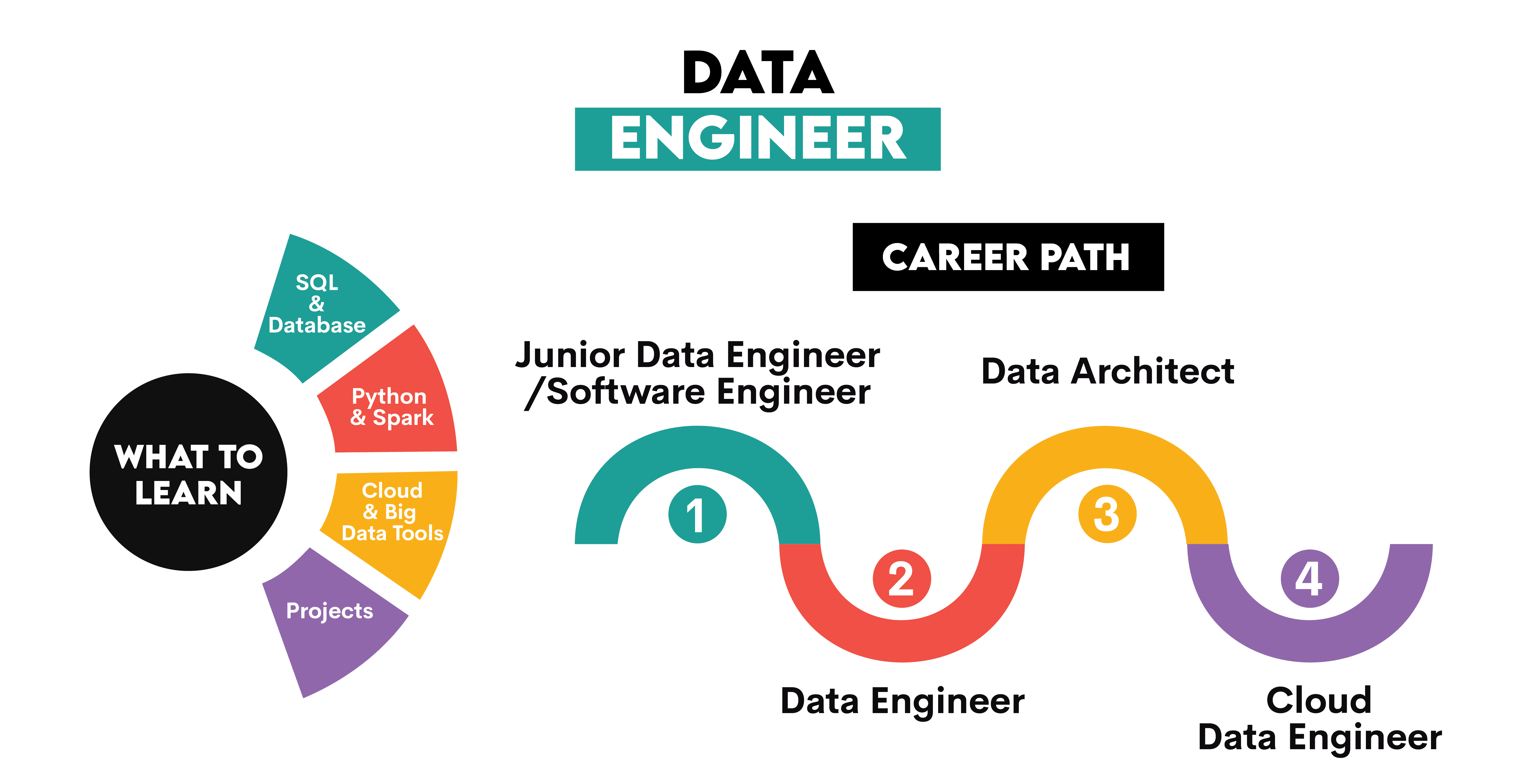 Data Engineer Career Path