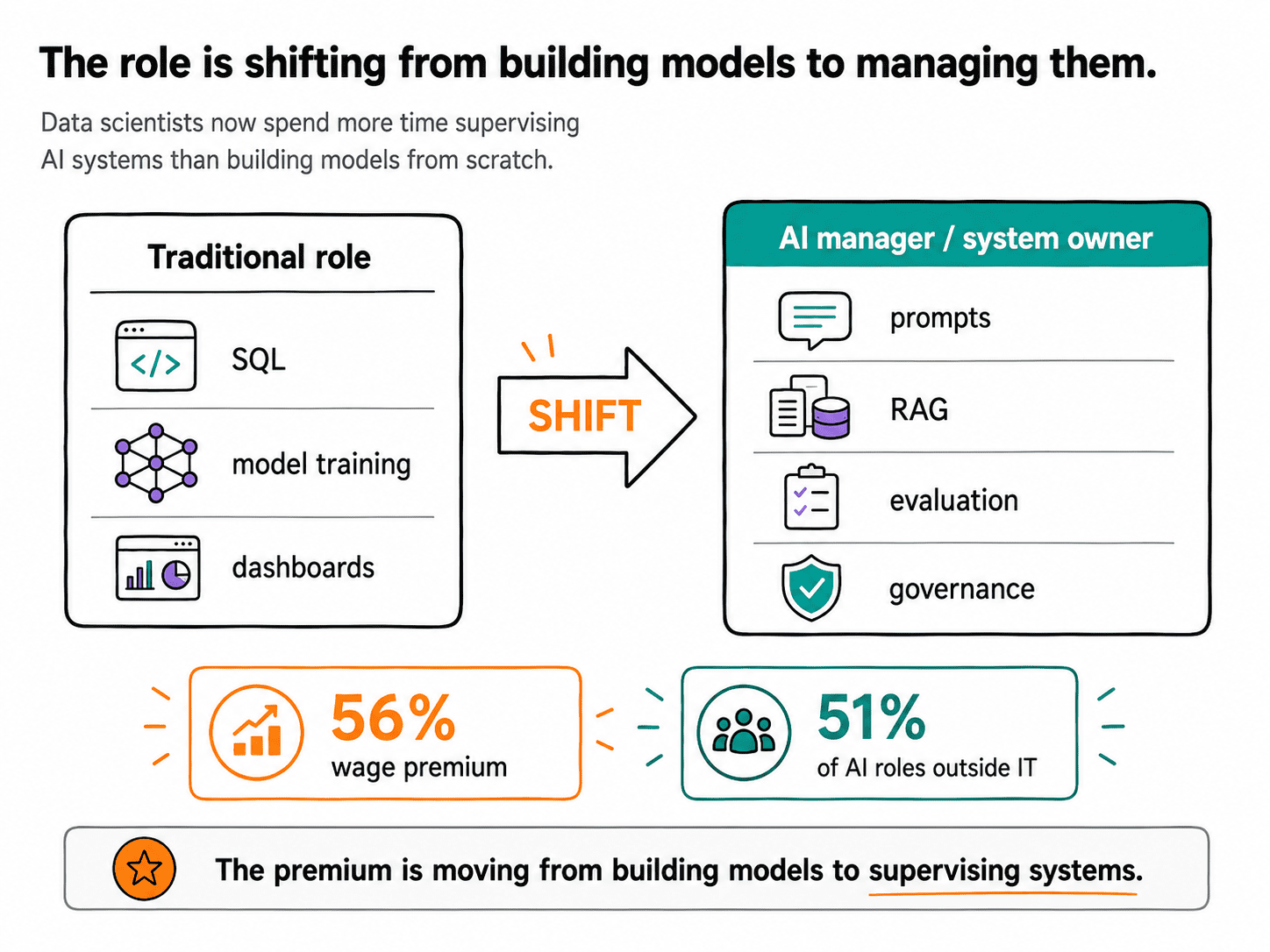 Data Scientists AI Managers