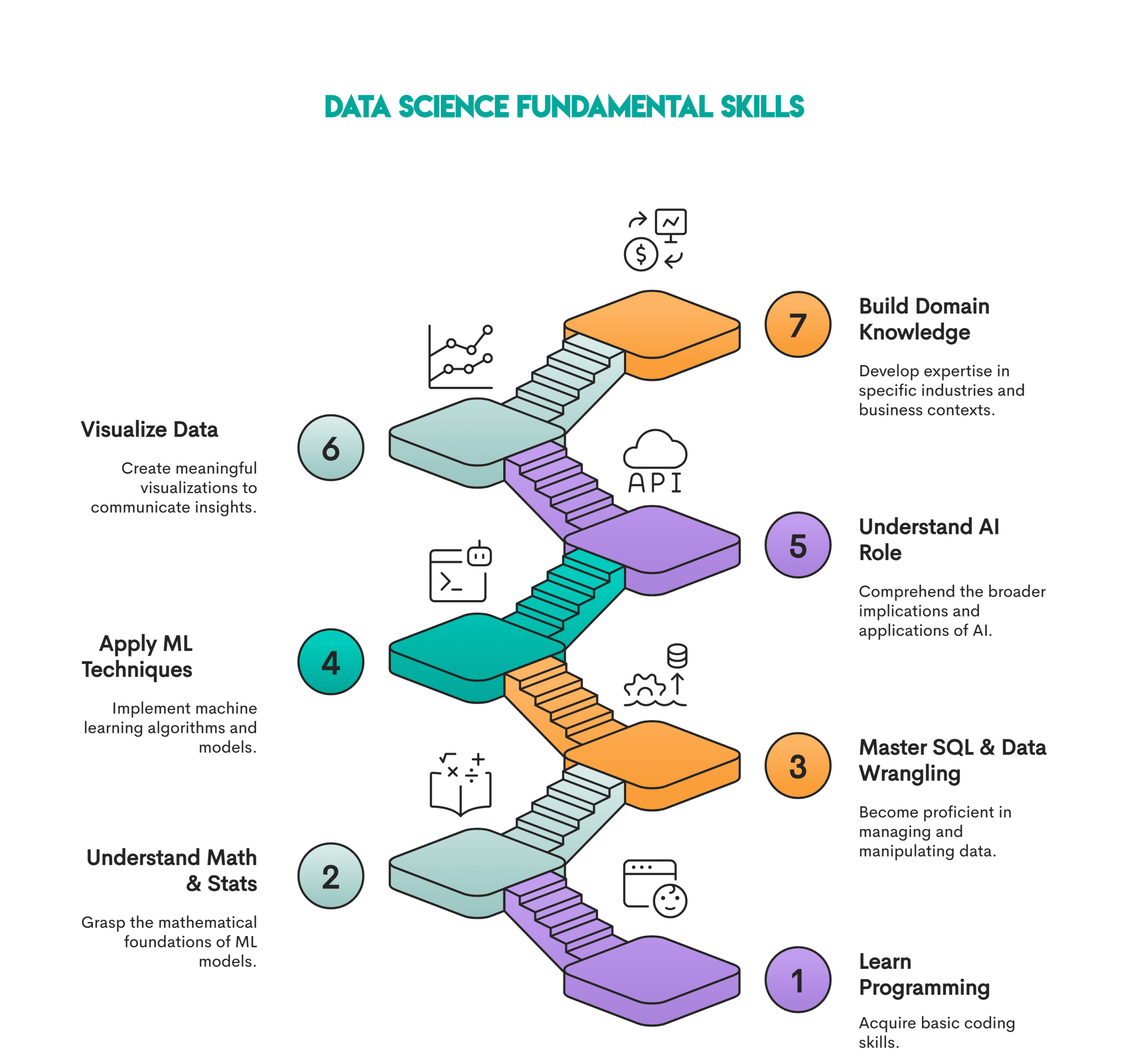 Fundamental skills for data science career