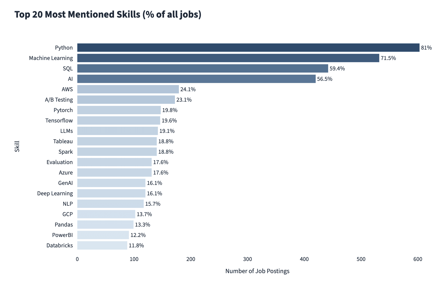 Hidden Skill Gap