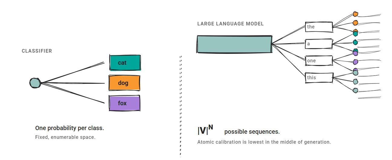 LLM Calibration