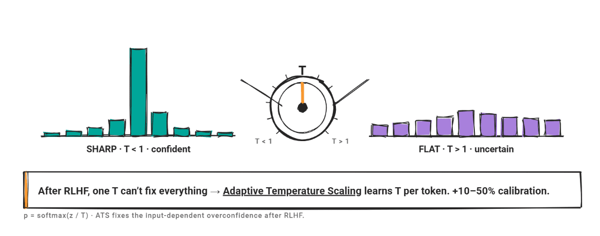 LLM Calibration