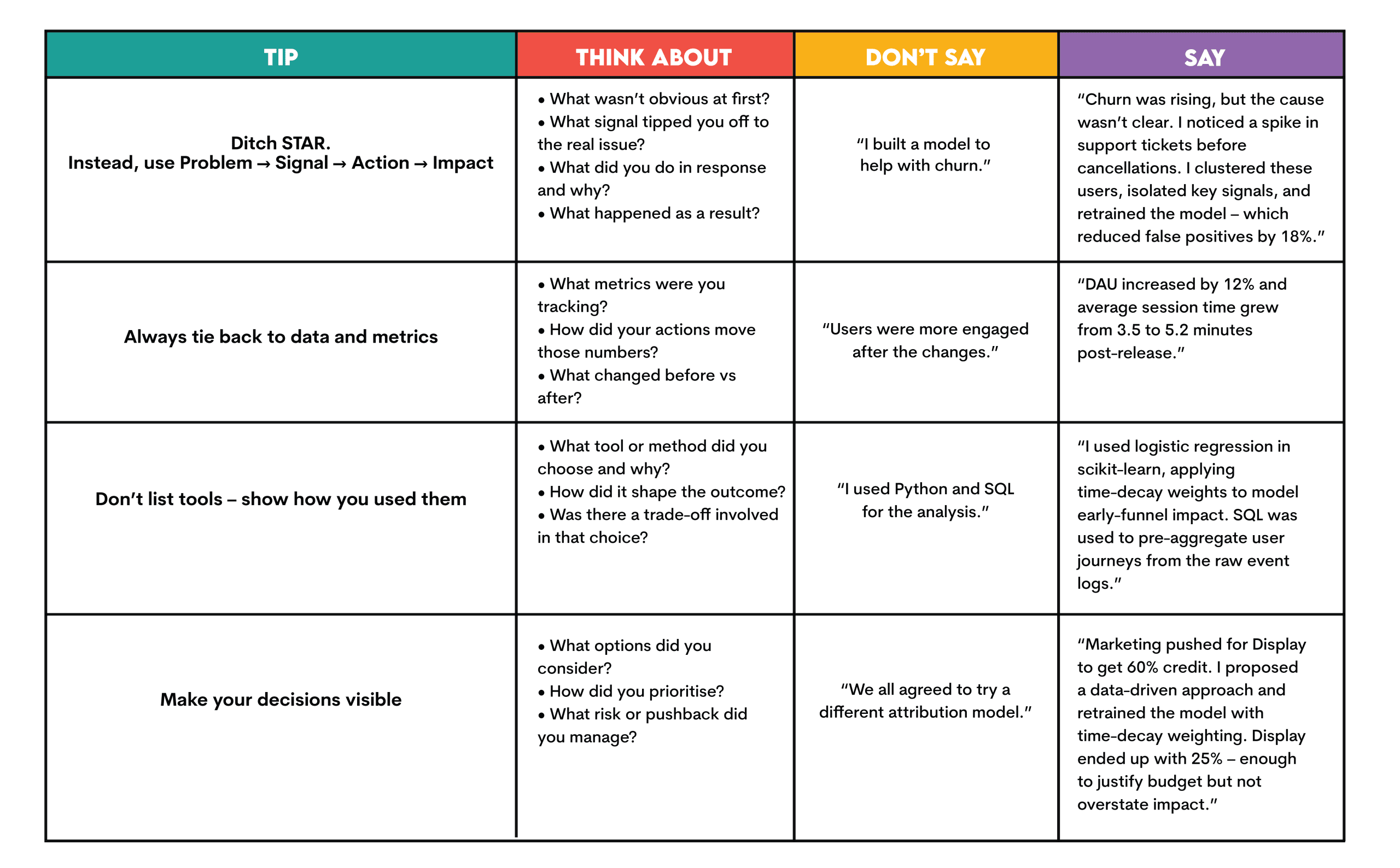 Tips for Answering Data Science Behavioral Questions