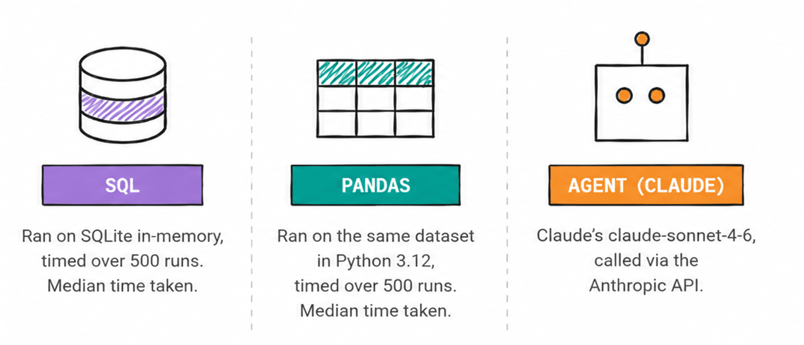 SQL vs Pandas vs AI Agents