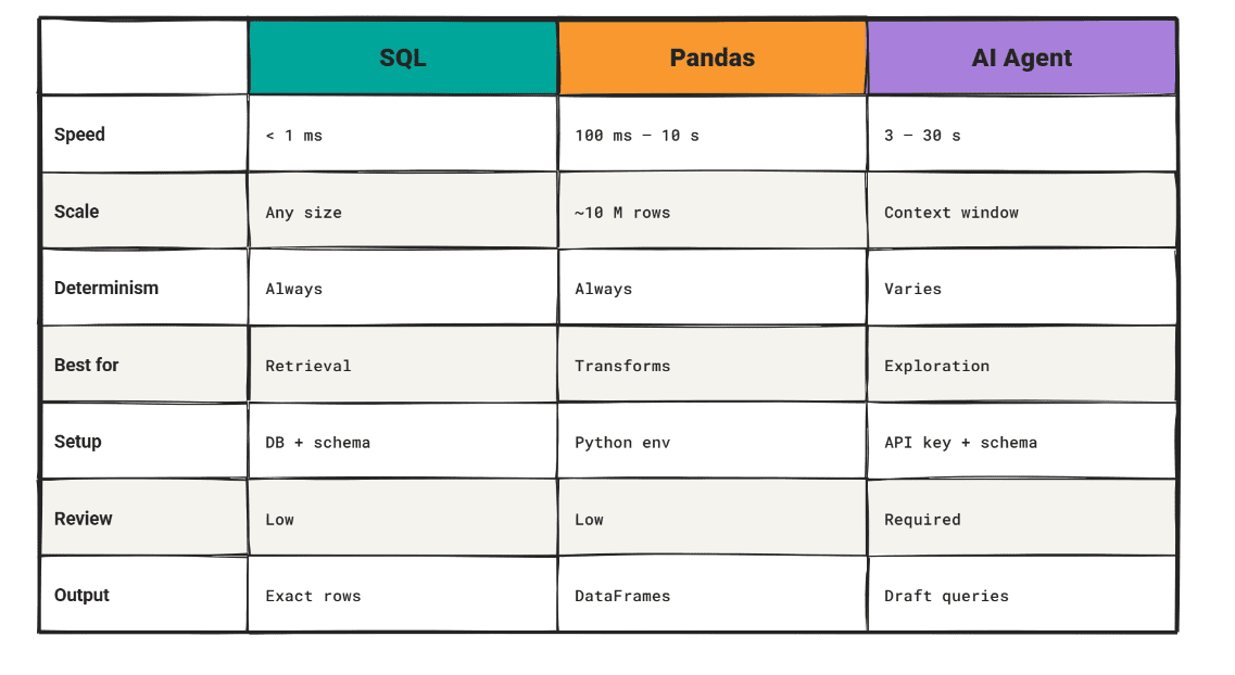 SQL vs Pandas vs AI Agents