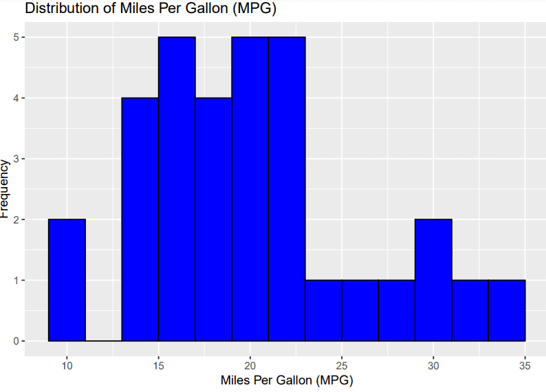 Histogram