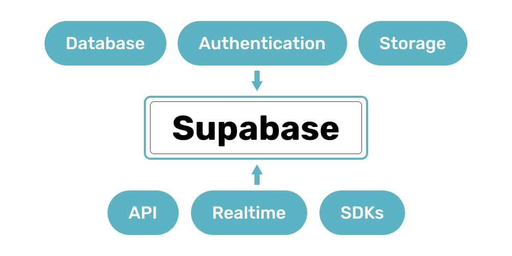 When to Choose Supabase | Image by Author