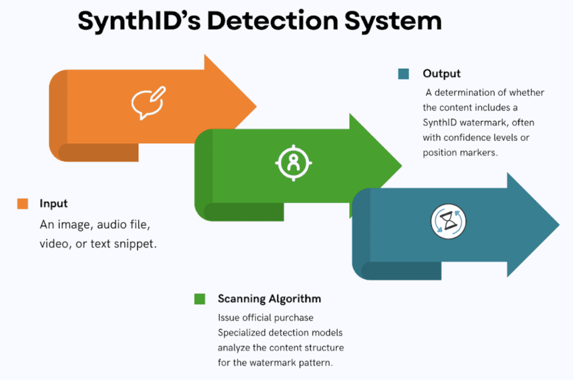 Synth ID detection system