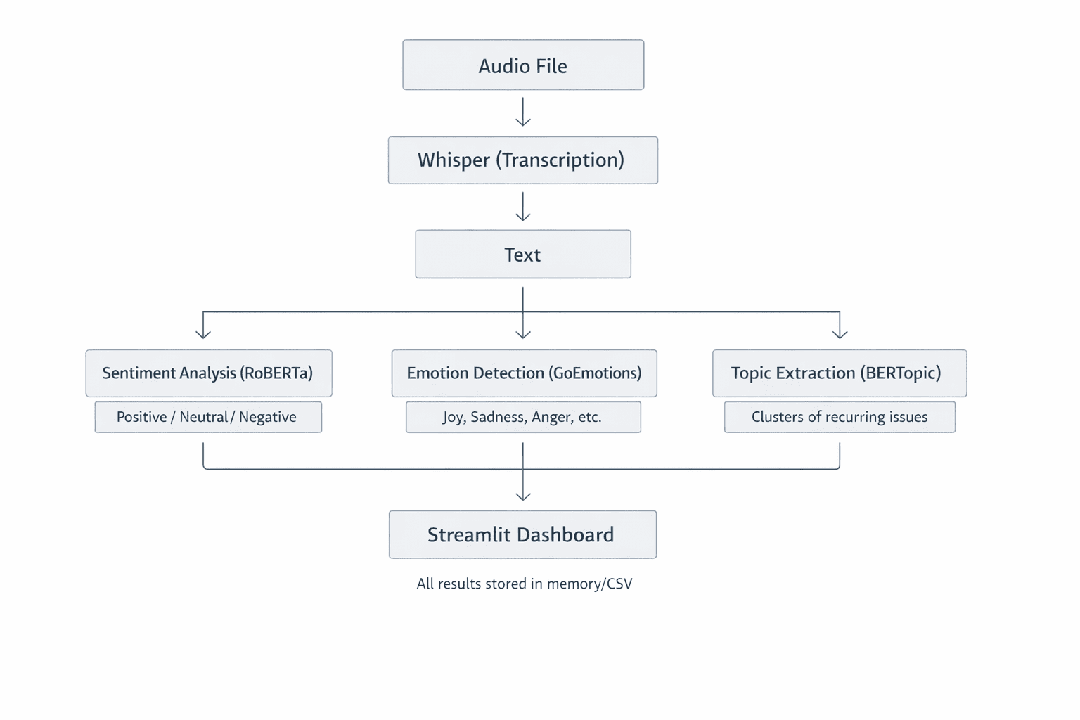 System Architecture Overview showing how each component handles one task well. This modular design makes the system easy to understand, test, and extend
