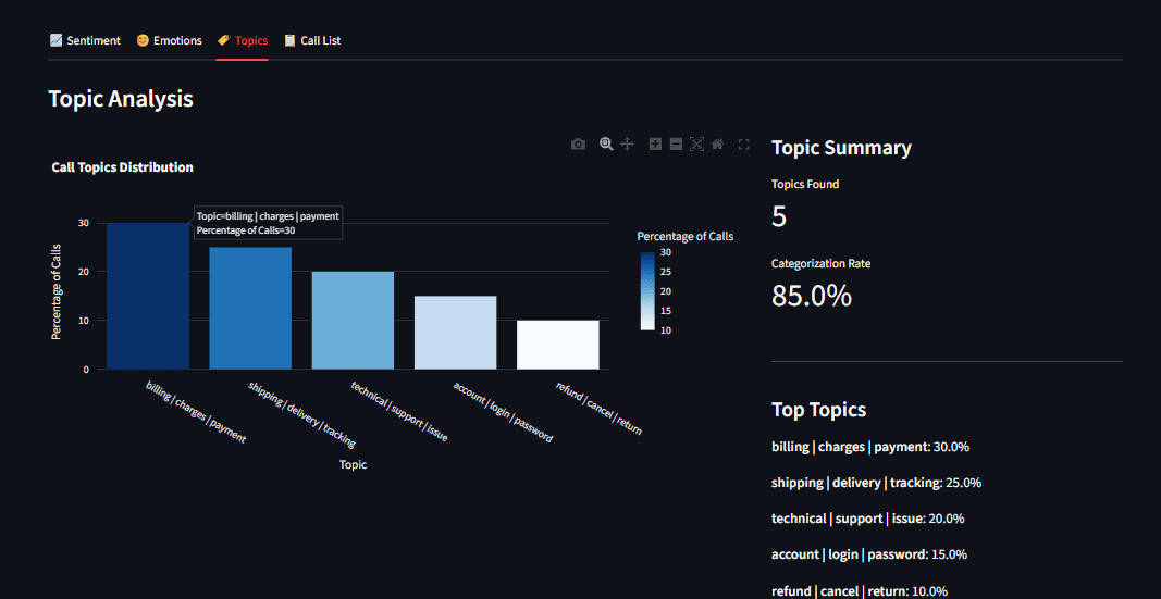 Topic distribution bar chart showing billing, shipping, and technical support categories