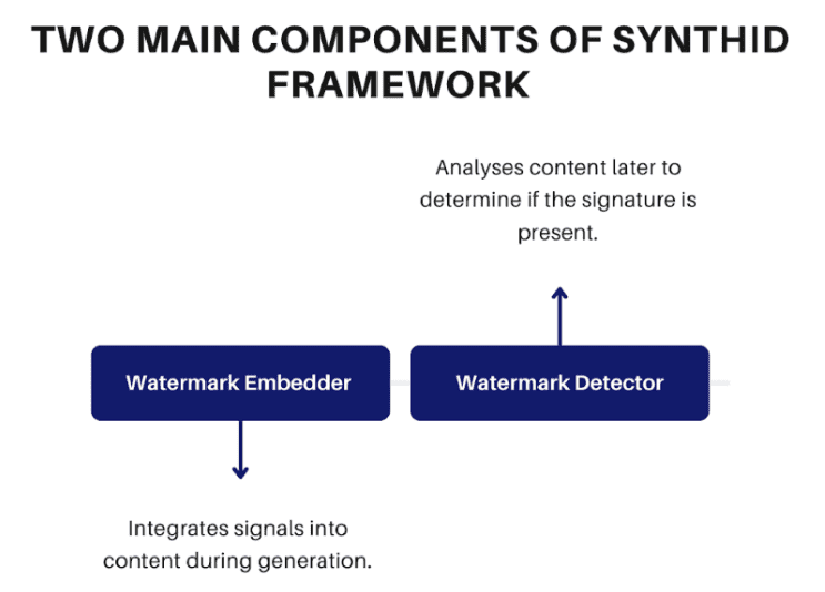 Two main components of SynthID