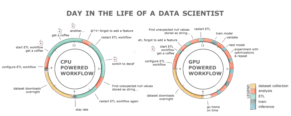 Diagram comparing a data scientist’s daily workload when using GPU acceleration versus CPU power