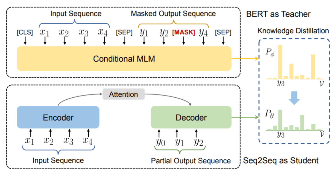 8 Innovative BERT Knowledge Distillation Papers That Have Changed The Landscape of NLP