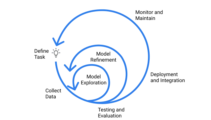 Machine Learning Metadata Store