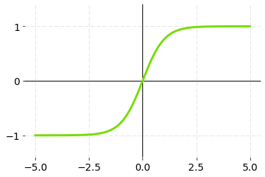 How Activation Functions Work in Deep Learning