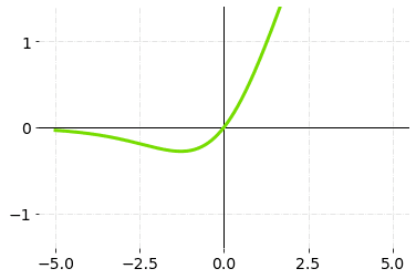 How Activation Functions Work in Deep Learning