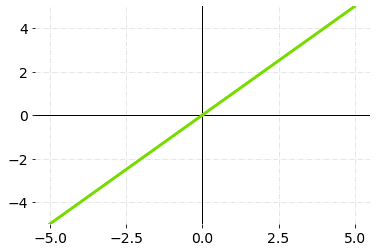 How Activation Functions Work in Deep Learning