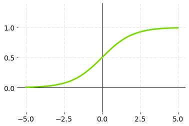 How Activation Functions Work in Deep Learning