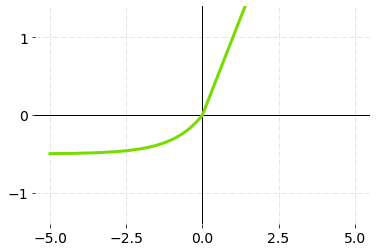 How Activation Functions Work in Deep Learning