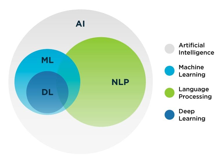 understand how this NLP is related to AI