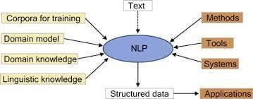 Input, Outputs, and Input from user required for training an NLP System