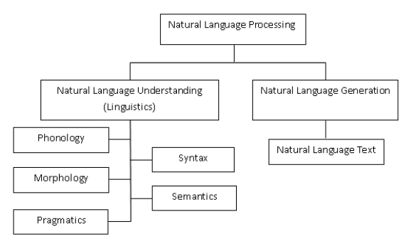 Classifications of NLP