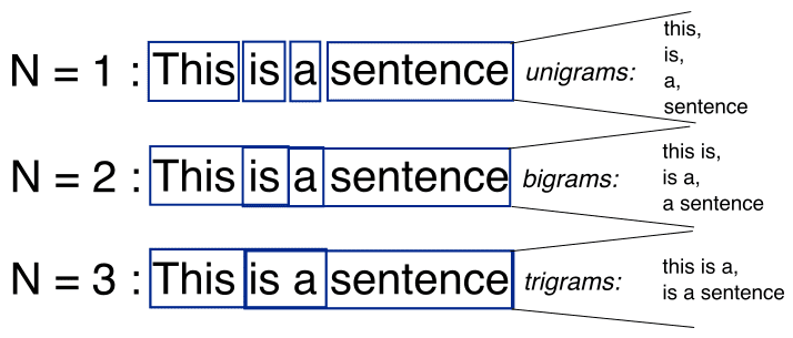 Uni-gram, Bi-gram, and Tri-gram Model
