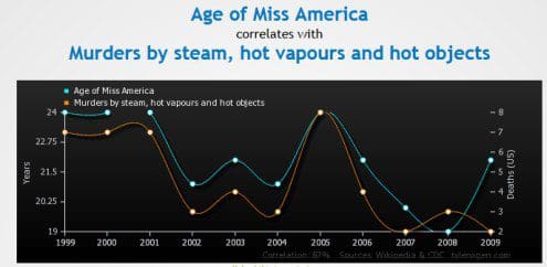 Miss America Overfitting