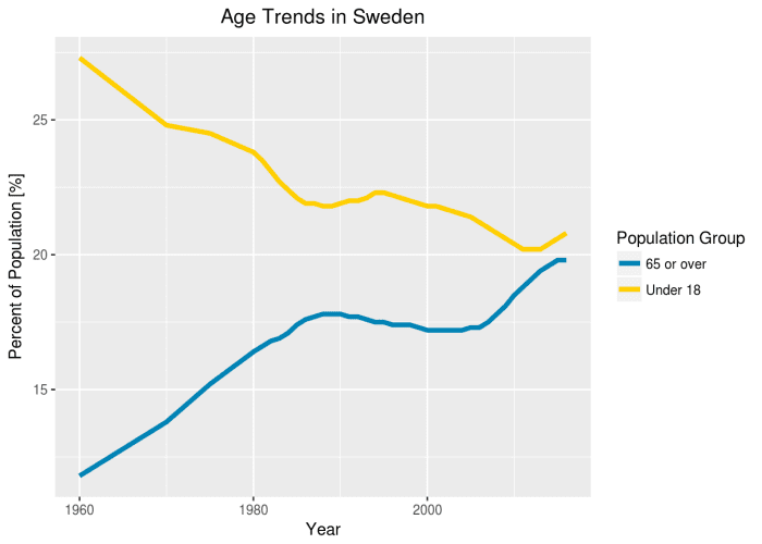Age trends in Sweden