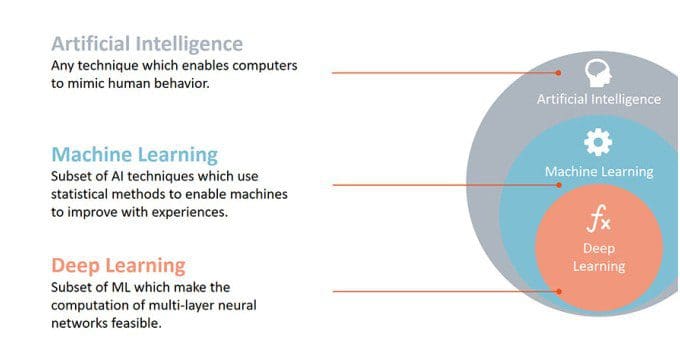 what is ai and deep learning